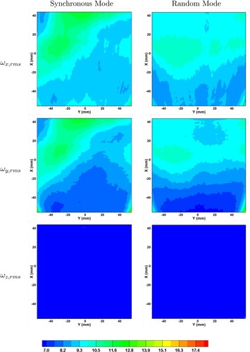 Figure A3. Contour plots of the r.m.s vorticity field (s−1) in the mid-z plane of the measurement region P1. The top, middle and bottom rows correspond to the streamwise component ωx,rms, the transverse component ωy,rms and the spanwise component ωz,rms respectively. Refer to Figure A2 for details on the coordinates. The synchronous mode shows much larger asymmetries in ωx,rms and ωy,rms than the random mode.