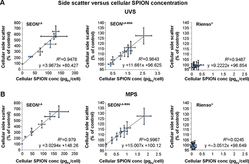 Figure S4 Correlation between side scatter measurements and SPION-loads. HUVECs were cultured for 48 hours in medium containing 0–100 µgFe/mL SPIONs.Notes: Relationship between the cellular SPION-load as measured by UVS (A) and MPS (B) and the normalized side scatter data delivered by flow cytometry. Results were acquired with SEONLA (left panel), SEONLA-BSA (middle panel), and Rienso® (right panel). Data are expressed as the mean ± standard deviation (n=3 with technical triplicates). R2 represents the coefficient of determination. y describes the mathematical relationship between side scatter and cellular SPION content.Abbreviations: SPION, superparamagnetic iron oxide nanoparticle; HUVECs, human umbilical vein endothelial cells; UVS, ultraviolet spectrophotometry; MPS, magnetic particle spectroscopy; SEONLA, lauric acid-coated nanoparticles; SEONLA-BSA, lauric acid/albumin bovine serum hybrid-coated nanoparticles.