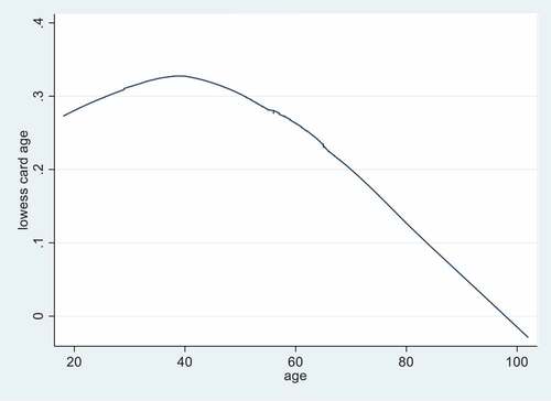 Figure 1. Relationship among ages and the proportion of card payments.