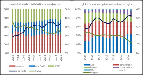 Figure 3. Rising global share of Asian capital markets.Sources: FIA, WFE.