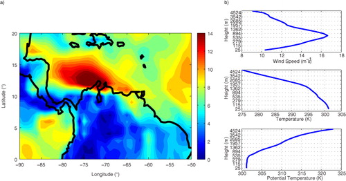 Fig. 4 (a) Mean wind speed at 400 m a.s.l. for a summer event (July 2006), and (b) vertical profiles of wind speed, temperature and potential temperature at 13°N–74°W. The vertical height scales in Fig. 4 and subsequent figures correspond to the Era-Interim model height levels.