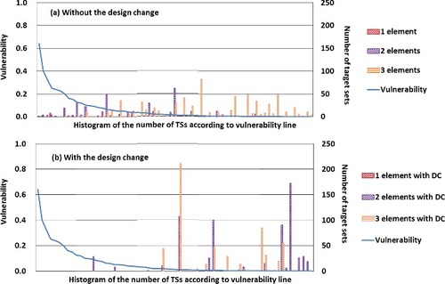 Figure 4. The number of target set (TS) and the vulnerability with and without the design change (DC).