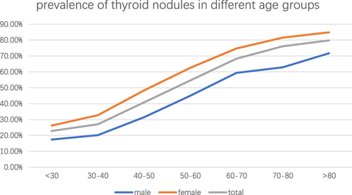 Figure 1 Prevalence of thyroid nodules increases with age.