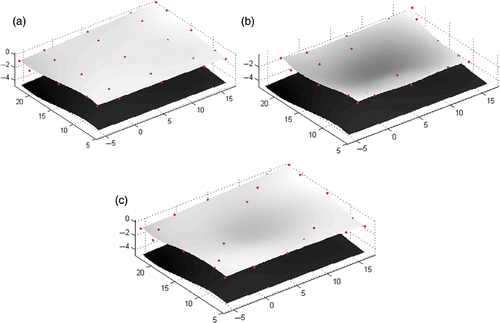 Figure 14. (a) The inital surface before the application of force, (b) the desired facial surface and (c) the result of the forward solution of the model when 1100 kg m−3, 50 N m−1, 24 Ns m−1 are used as mass density, stiffness and damping coefficients.