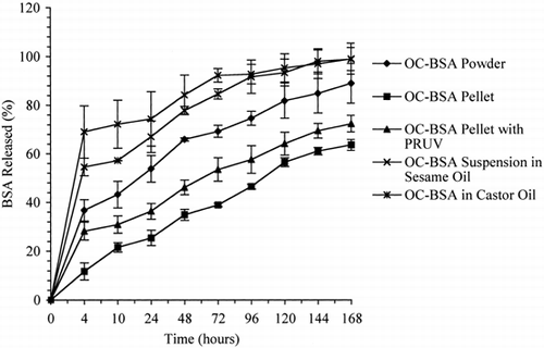 Figure 4. Release profiles of BSA from powder, pellet, and oil suspension dosage forms of OC-BSA prepared in water (n=3).