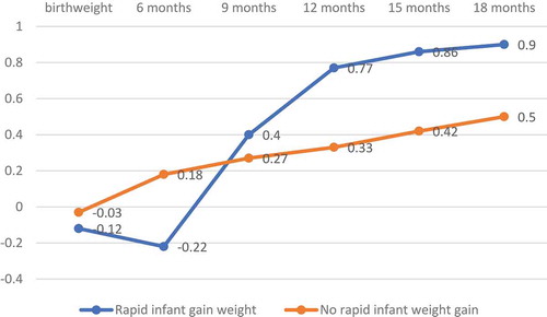 Figure 1. Children’s rapid infant weight gain (yes/no) based on children´s weight z-score at birth and at 6, 9 and 12, 15, and 18 months of age. Mean is reported.