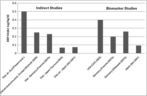 Figure 2 Estimates of median BBP intake to adults.