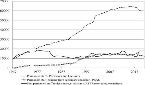 Figure 4. Structure of the public HE workforce (excluding vacataires) in France 1965-2021. Sources: DEPP. Citation1984-current; DSG. Citation1890-1945; INSEE Citation1946-current; MEN. 2007-current.