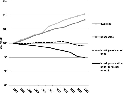 Figure 1. Development of the number of housing-association units (total and rent regulated), dwellings and households 2007–2017 (indexed, 2007 = 100). Source: Aedes (Citation2019) for housing-association units; CBS (Citation2018) for households and total dwellings