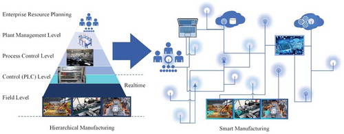 Figure 1. Decomposition of the manufacturing hierarchy trough CPS-based automation (Bettenhausen & Kowalewski, Citation2013).