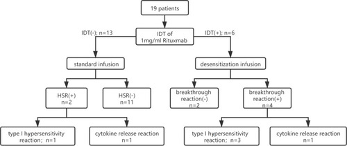 Figure 1 The management algorithm of the patients in this study. The phenotype of type I hypersensitivity reaction was defined as flushing, pruritus, urticaria, shortness of breath, wheezing, and hypotension, and the phenotype of cytokine release reaction was defined as fever/chills, nausea, pain, headache, and rigors.
