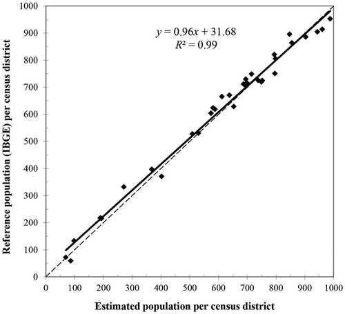 Figure 9. Linear regression for estimated and reference population data.