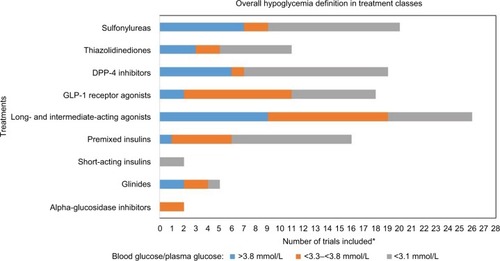 Figure 2 Overall hypoglycemia definitions in treatment classes.
