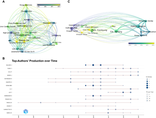 Figure 5 Analysis of institutions and authors. (A) Visualization of the collaboration between the top 20 institutions; (B) Top 15 authors’ production over time; (C) Visualization of the collaboration between the top 15 authors.