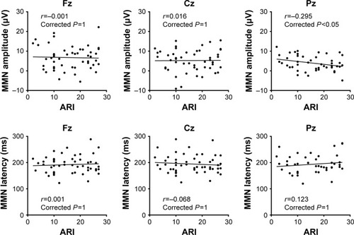 Figure 4 Correlations between the mismatch negativity (MMN) component and ADHD Rating Scale IV – Japanese version inattention subscale scores.