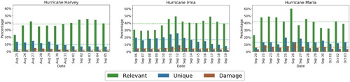 Figure 14. Ratio of daily images retained after relevancy filtering (‘Relevant’), de-duplication (‘Unique’), and damage assessment (‘Damage’) for Hurricane Harvey (left), Hurricane Irma (centre), and Hurricane Maria (right).