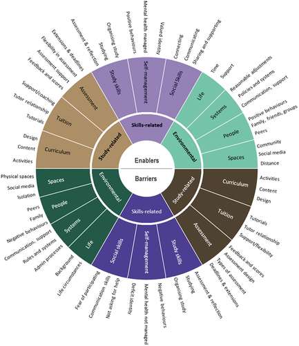 Figure 2. Taxonomic wheel of barriers and enablers to mental wellbeing in distance learning.