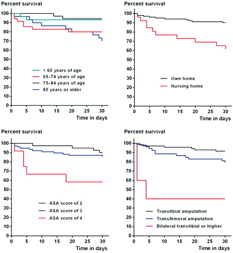 Figure 3. Kaplan-Meier graphs of 30-day survival according to age group (panel A), residential status (B), American Society of Anesthesiologists score (C), and index amputation level (D).