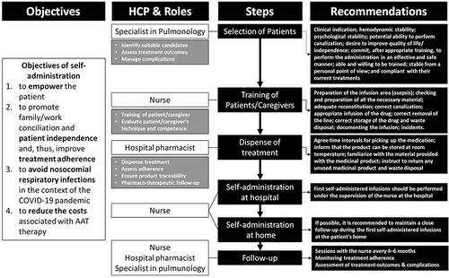 Figure 1 The objectives, steps and recommendations for the implementation of a self-administration program of alpha-1 antitrypsin and the health professionals involved.