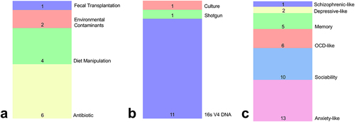 Figure 2. Descriptive analysis of the articles included in the present study. (a) The methodology used to manipulate the maternal gestational microbiota. (b) The method used to characterize the maternal gestational microbiota. (c) Behavioral paradigm analyzed.
