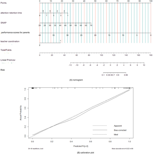 Figure 3 Nomogram and calibration curve for the incident risk of the nonefficacy of behavioral interventions in preschool children with ADHD in China: (A) nomogram and (B) calibration plot.