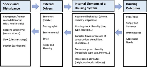 Figure 1. A conceptual understanding of housing system resilience (adapted from Gibb and Marsh Citation2019).
