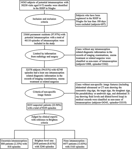 Figure 1. Flow chart for judging suspected cases of intussusception.