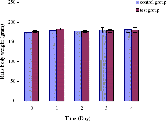 Figure 5. Body weight (gram) of rats for four days experiment. For control group: oral administration of artificial cells containing no tyrosinase three times a day with one injection of 1 mL of PolyHb solution on day 1. For test group: oral administration of artificial cells encapsulated tyrosinase three times a day with one injection of 1 mL of PolyHb–tyrosinase solution on day 1.