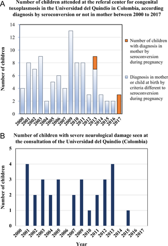 Fig. 4 Evolution of criteria diagnosis and clinical presentation for congenital toxoplasmosis in the University of Quindio Toxoplasma consultation service before and after implementation of evidence-based guidelines in 2013.a Before 2013, when evidence-based guidelines for congenital toxoplasmosis were implemented, no cases based on seroconversion criteria presented for clinical consultation for congenital toxoplasmosis at the University of Quindio; after that date, three new cases were discovered by the monthly follow-up of mothers for the development of anti-Toxoplasma IgM antibodies. The congenital infection in children was confirmed by postnatal monthly serological follow-up. Children had prenatal treatment and had congenital infection that was asymptomatic. In 2017, only cases based on seroconversion diagnostic criteria were received, with none diagnosed at birth with severe disease, as is often the case in countries without systematic screening. b Before 2013, 2–6 cases of congenital toxoplasmosis with severe neurological damage (hydrocephalus or hydranencephaly) were identified annually at the Universidad del Quindio. After 2013, the only case that presented with severe neurological sequelae was an indigenous baby whose mother, for cultural reasons, did not participate in the prenatal screening program. There is a significant difference between the percentage of children seen with severe neurological damage in 2013 or earlier compared with after 2013 using Fisher’s exact test (29/65 = 44.6% vs. 1/10 = 10%, p = 0.04)