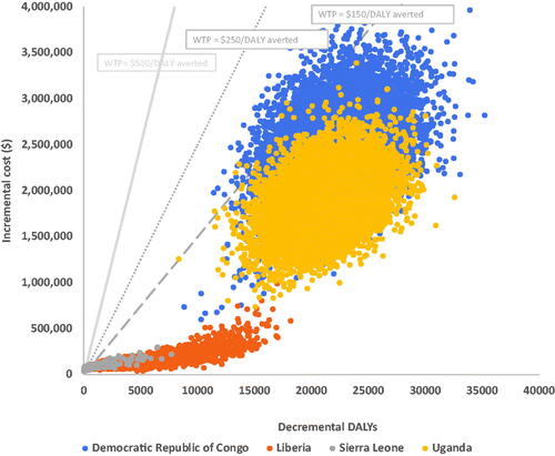 Figure 3. Incremental cost-effectiveness ratio plane for EVD vaccination in Democratic Republic of Congo, Liberia, Sierra Leone, and Uganda. Abbreviations. DALY, disability adjusted life year; WTP, willingness-to-pay threshold.