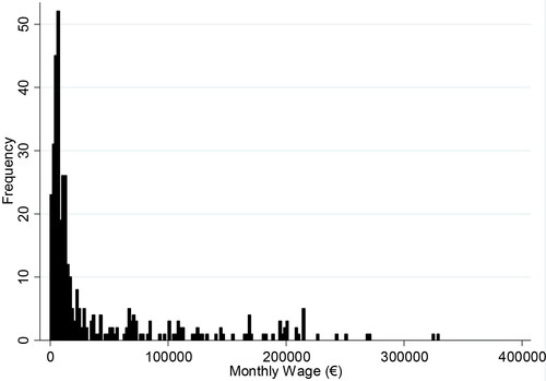 Figure 1. Monthly wage distribution, 2016–2017 until 2018–2019 seasons.Source: Staff and Portuguese Football League Professional.