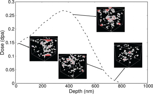 Figure 1. The nuclear energy deposition depth profile in Ni by 1.5 MeV Ni ions with the fluence  cm−2. The insets of the damaged structures in Ni at different doses illustrate the MD cells used to create a large BCA-RBS cell (see text). The red and blue balls in the insets are the atoms in hexagonal close-packed (HCP) structures and body-centered cubic (BCC) structures, respectively. The white balls in the insets denote the atoms in neither FCC nor BCC and HCP structures.