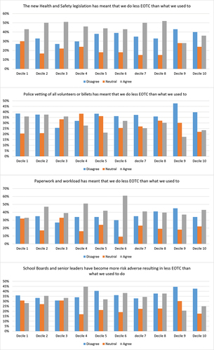 Figure 3. Decile analysis - Health and safety legislation.