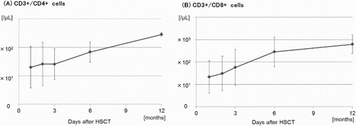 Figure 2. Immune reconstitution. Immune reconstitution was evaluated by the quantification of CD3+/CD4+ and CD3+/CD8+ cells by flowcytometry in nine of ten patients who achieved CR after allogeneic hematopoietic stem cell transplantation (HSCT). The geometric mean values were calculated using the cell counts at 1 month, 2 months, 3 months, 6 months, and 12 months after HSCT.