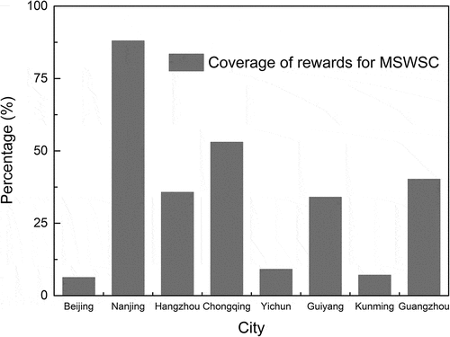 Figure 4. Coverage of rewards for MSWSC.