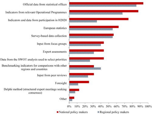 Figure 7. The main sources of information and methodologies employed to monitor the RIS3 according to national and regional policy-makers. Source: Own elaboration. Respondents were asked to choose among sources of data and methodologies used for the monitoring of their respective RIS3.