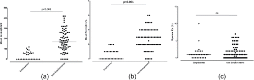 Figure 1. Eosinophil counts in patients with and without significant emphysema (a) absolute counts of blood eosinophils, (b) blood eosinophils expressed as the percentage of white cell count (c) sputum eosinophils expressed as the percentage of sputum cells.