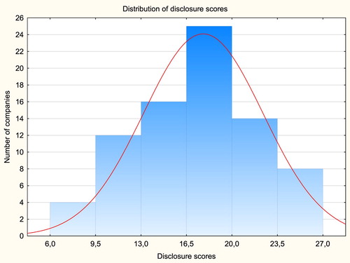 Figure 1. Distribution of disclosure scores of companies.