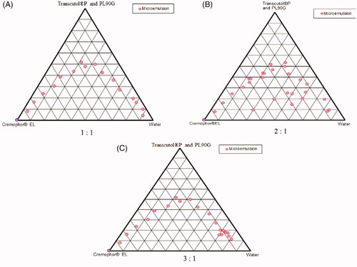 Figure 1. Pseudo-ternary phase diagrams shown at different Smix at: (A) 1:1, (B) 2:1, and (C) 3:1.