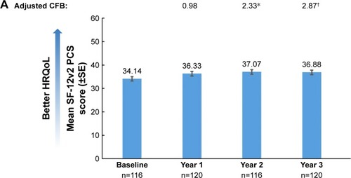 Figure 2 SF-12v2 PCS scores over 3 years (A) in the overall population, (B) stratified by DS at baseline, and (C) stratified by years since MS disease diagnosis. Patients with missing data were excluded from the analysis at that time point. For adjusted mean CFB: *P<0.05; †P<0.01.