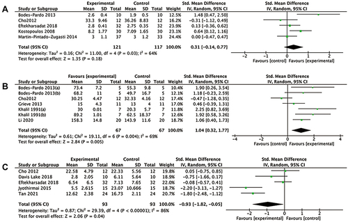 Figure 5 Forest plots: (A) the effect of clinical treatment plus exercise rehabilitation compared with single clinical treatment on pressure pain threshold in patients with MTrPs; (B) the effect of clinical treatment plus exercise rehabilitation compared with single clinical treatment on range of motion in patients with MTrPs; (C) the effect of clinical treatment plus exercise rehabilitation compared with single clinical treatment on dysfunction in patients with MTrPs.