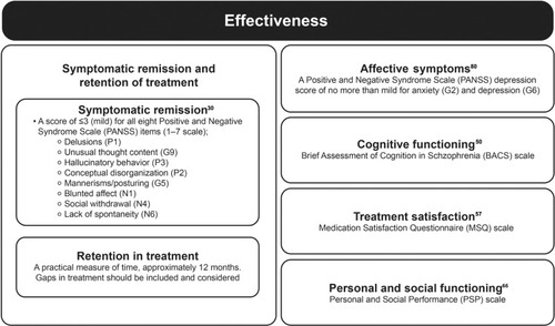 Figure 2 Recommended domains and scales that make up the framework to assess the effectiveness of antipsychotics in schizophrenia. For symptomatic remission, items in parentheses refer to the specific PANSS items