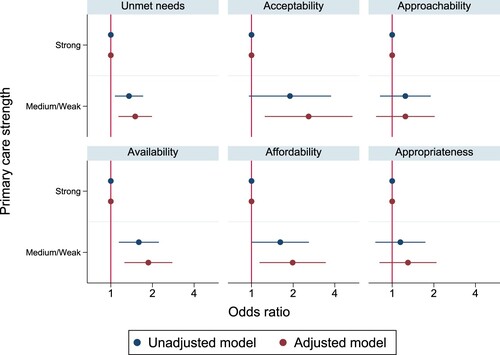 Figure 1 Association between health service access and primary care strength.