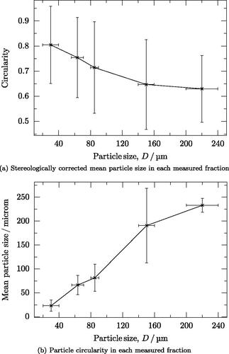 Figure 6. Optical microscopy and static image analysis of particle fractions. Error bars in the y axes are the standard deviation of the data for the particles sampled and those in the x axis are the ranges of the particle size fraction, except the fraction over 200 µm, which is assumed to be 20 µm. (a) Stereologically corrected mean particle size in each measured fraction. (b) Particle circularity in each measured fraction.