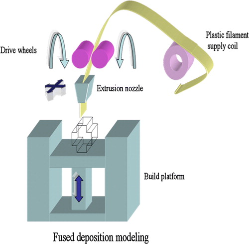 Figure 7.  Scheme of the fused deposition modeling (FDM) system. FDM uses a moving nozzle to extrude a fiber of polymeric material from which the physical model is built layer by layer.
