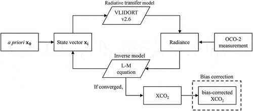 Figure 3. A schematic illustration of the optimal estimation method in the retrieval algorithm. The operational retrieval algorithm includes the post process of bias correction (dashed line box), while the YCAR algorithm doesn’t.