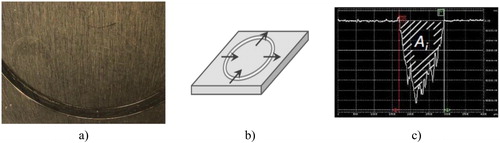 Figure 3. Disk wear analysis using a profilometer: (a) photograph of the wear track in PA6.6, (b) measurement points, and (c) surface profile result.