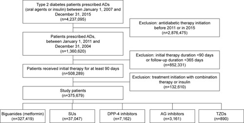 Figure 1 Flow chart of the process of identifying and selecting study patients: type 2 diabetes patients initiated oral antidiabetic therapy from 2011 up until 2015.