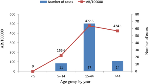 Figure 3 Attack rate and number of Dengue Fever cases by age.