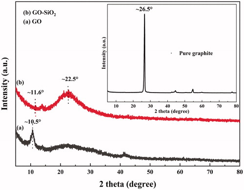 Figure 4. XRD spectra of neat graphite, GO and GO–SiO2 hybrid.